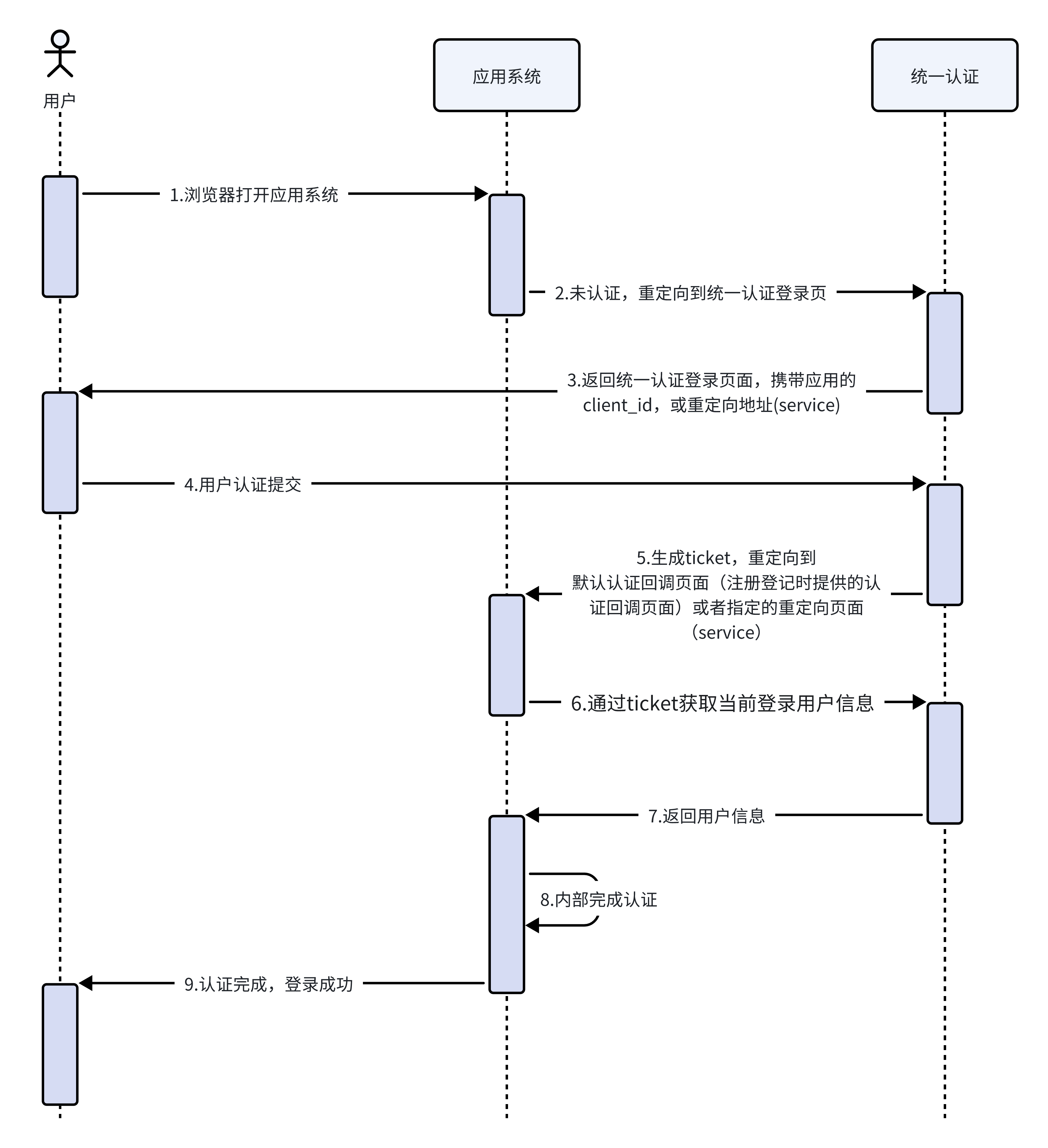 CAS认证